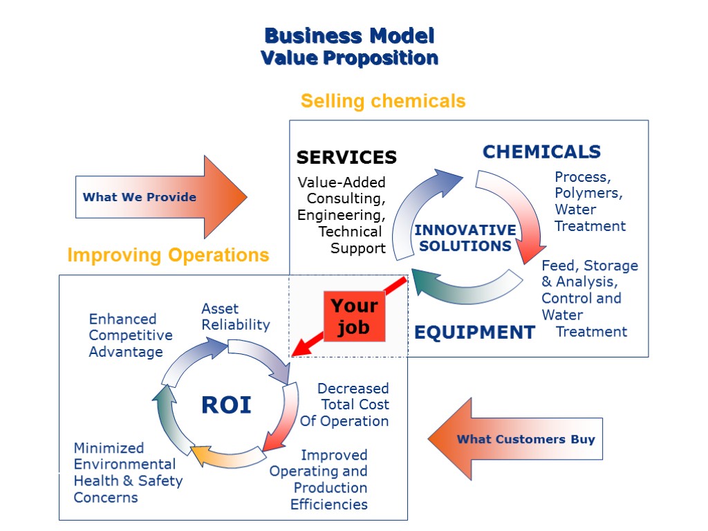 INNOVATIVE SOLUTIONS What We Provide What Customers Buy ROI Enhanced Competitive Advantage Asset Reliability